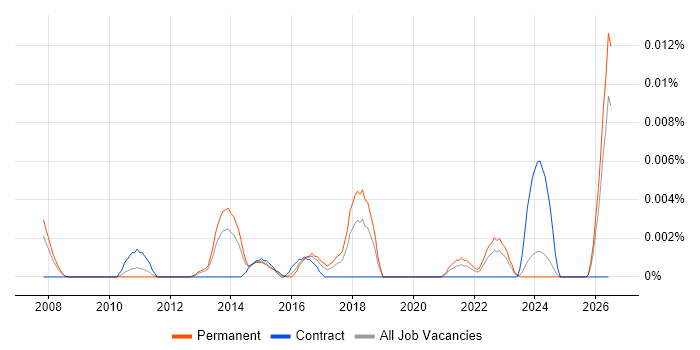 Senior Audio Visual Technician job vacancy trend in the UK excluding London