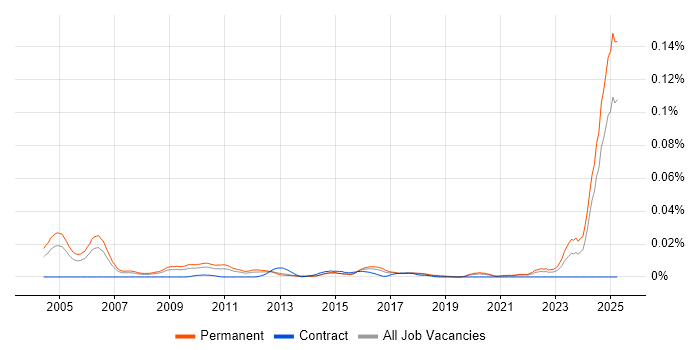 Job vacancy trend for Senior Audit Manager in the UK excluding London Job vacancy trend for Senior Audit Manager in the UK excluding London
