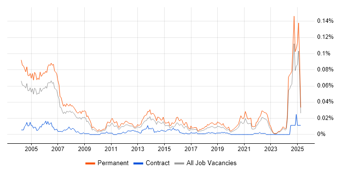 Job vacancy trend for Senior Auditor in the UK excluding London Job vacancy trend for Senior Auditor in the UK excluding London