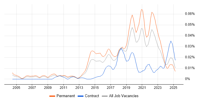 Job vacancy trend for Senior Automation Engineer in the UK excluding London Job vacancy trend for Senior Automation Engineer in the UK excluding London