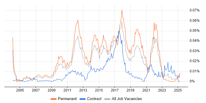 Job vacancy trend for Senior Automation Test Analyst in the UK excluding London Job vacancy trend for Senior Automation Test Analyst in the UK excluding London