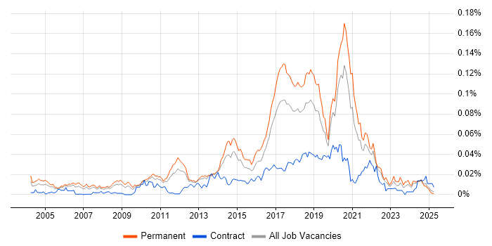 Job vacancy trend for Senior Automation Tester in the UK excluding London Job vacancy trend for Senior Automation Tester in the UK excluding London