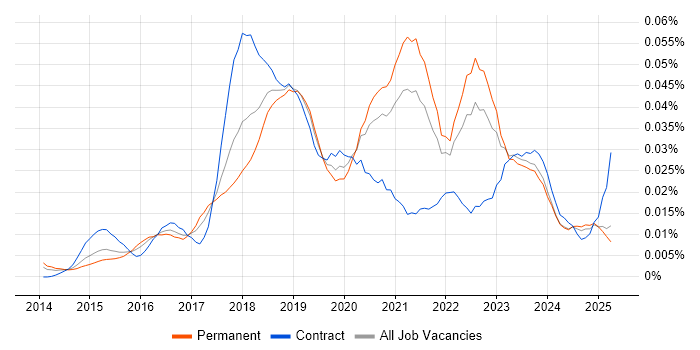Job vacancy trend for Senior AWS DevOps Engineer in the UK excluding London Job vacancy trend for Senior AWS DevOps Engineer in the UK excluding London