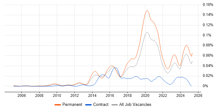 Job vacancy trend for Senior Backend Developer in the UK excluding London Job vacancy trend for Senior Backend Developer in the UK excluding London