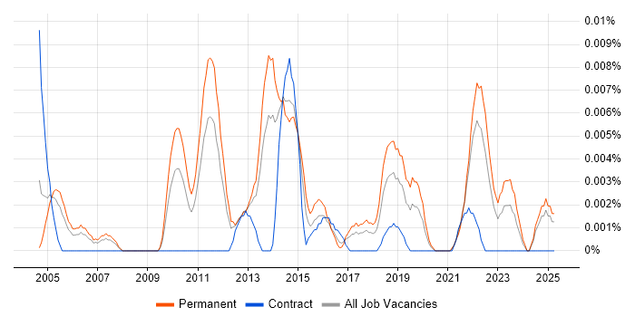 Job vacancy trend for Senior Backup Engineer in the UK excluding London Job vacancy trend for Senior Backup Engineer in the UK excluding London