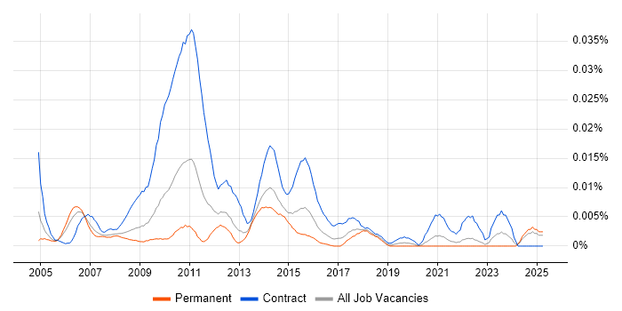 Job vacancy trend for Senior Banking Business Analyst in the UK excluding London Job vacancy trend for Senior Banking Business Analyst in the UK excluding London