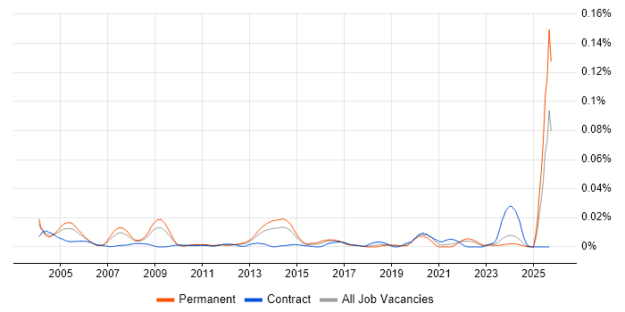 Senior Bid Manager job vacancy trend in the UK excluding London Senior Bid Manager job vacancy trend in the UK excluding London