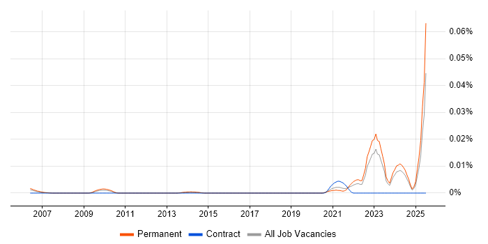 Job vacancy trend for Senior Bid Writer in the UK excluding London