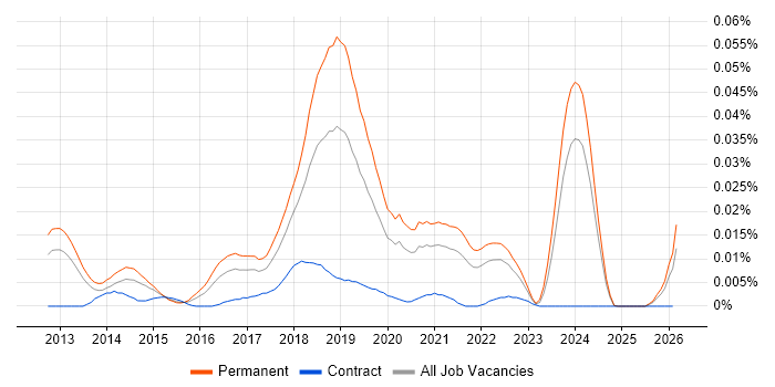 Senior Big Data Engineer job vacancy trend in the UK excluding London