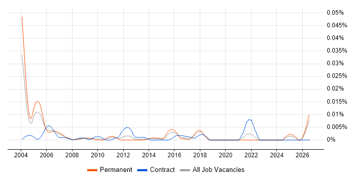 Senior Billing Analyst job vacancy trend in the UK excluding London