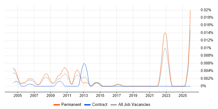 Senior Broadcast Engineer job vacancy trend in the UK excluding London