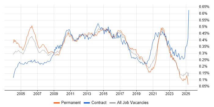 Job vacancy trend for Senior Business Analyst in the UK excluding London Job vacancy trend for Senior Business Analyst in the UK excluding London