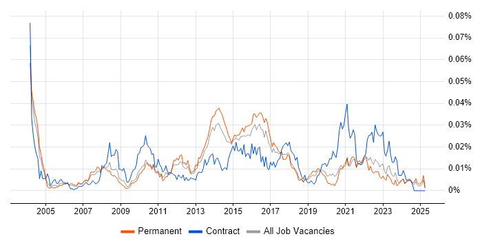 Job vacancy trend for Senior Business Change Manager in the UK excluding London
