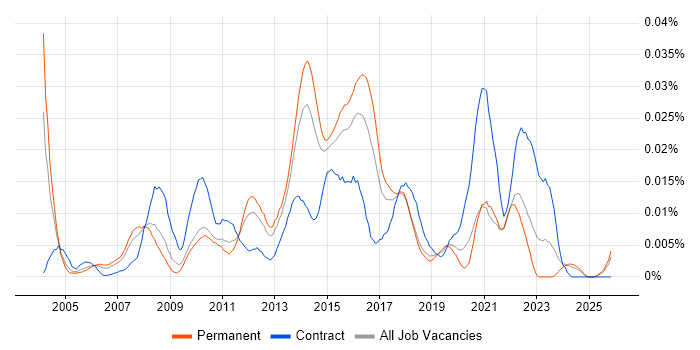 Senior Business Change Project Manager job vacancy trend in the UK excluding London
