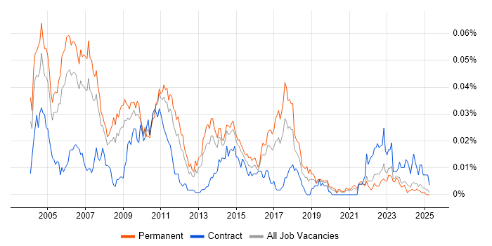 Job vacancy trend for Senior Business Consultant in the UK excluding London Job vacancy trend for Senior Business Consultant in the UK excluding London