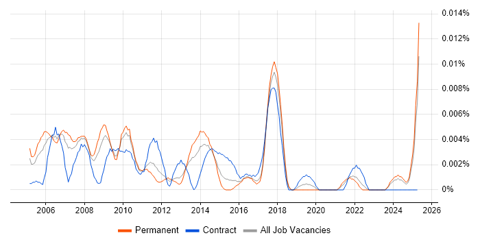 Job vacancy trend for Senior Business Finance Analyst in the UK excluding London Job vacancy trend for Senior Business Finance Analyst in the UK excluding London