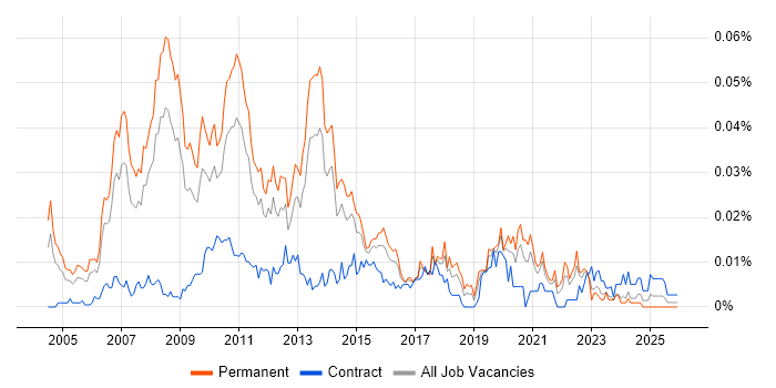 Senior Business Intelligence Consultant job vacancy trend in the UK excluding London