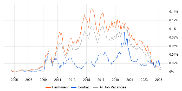 Job vacancy trend for Senior Business Intelligence Developer in the UK excluding London Job vacancy trend for Senior Business Intelligence Developer in the UK excluding London