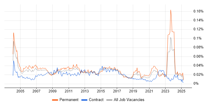 Job vacancy trend for Senior Business Manager in the UK excluding London Job vacancy trend for Senior Business Manager in the UK excluding London