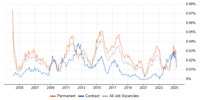 Job vacancy trend for Senior Business Systems Analyst in the UK excluding London Job vacancy trend for Senior Business Systems Analyst in the UK excluding London