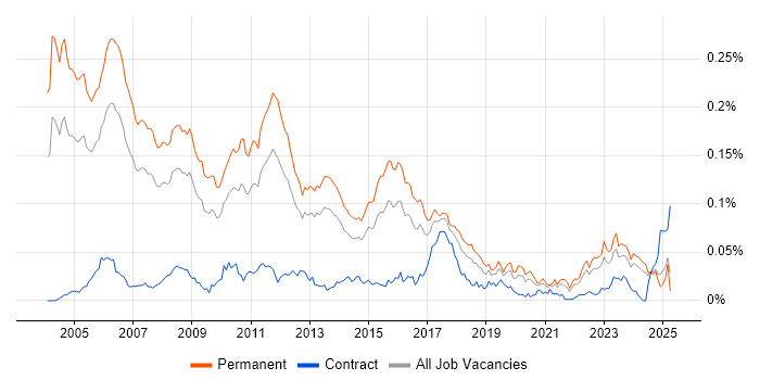 Job vacancy trend for Senior C++ Developer in the UK excluding London Job vacancy trend for Senior C++ Developer in the UK excluding London
