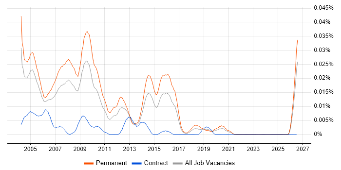 Senior C++ Programmer job vacancy trend in the UK excluding London