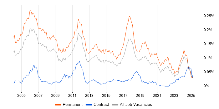 Job vacancy trend for Senior C++ Software Engineer in the UK excluding London Job vacancy trend for Senior C++ Software Engineer in the UK excluding London