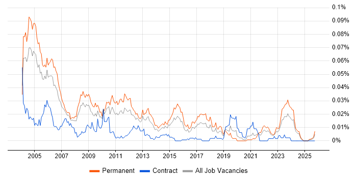 Senior C Developer job vacancy trend in the UK excluding London