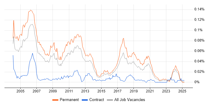 Job vacancy trend for Senior C Software Engineer in the UK excluding London Job vacancy trend for Senior C Software Engineer in the UK excluding London
