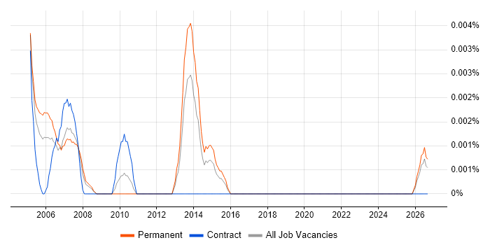 Senior CAD Technician job vacancy trend in the UK excluding London