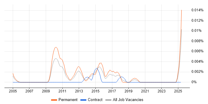 Job vacancy trend for Senior Campaign Manager in the UK excluding London Job vacancy trend for Senior Campaign Manager in the UK excluding London