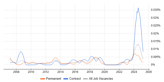 Job vacancy trend for Senior Category Manager in the UK excluding London Job vacancy trend for Senior Category Manager in the UK excluding London
