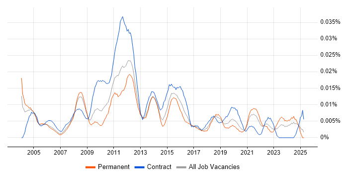 Job vacancy trend for Senior Change Analyst in the UK excluding London