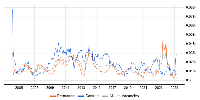 Job vacancy trend for Senior Change Manager in the UK excluding London