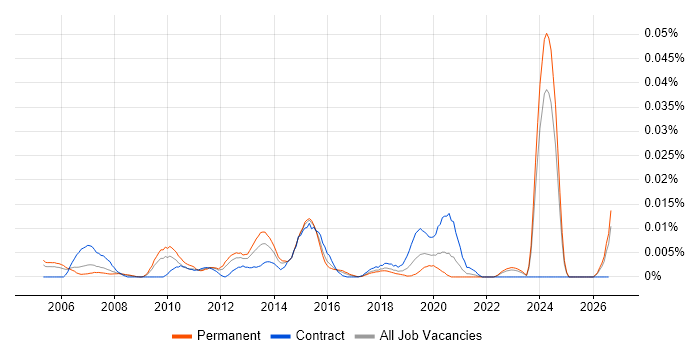 Senior Cisco Architect job vacancy trend in the UK excluding London