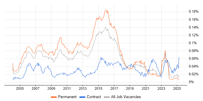 Job vacancy trend for Senior Cisco Engineer in the UK excluding London Job vacancy trend for Senior Cisco Engineer in the UK excluding London