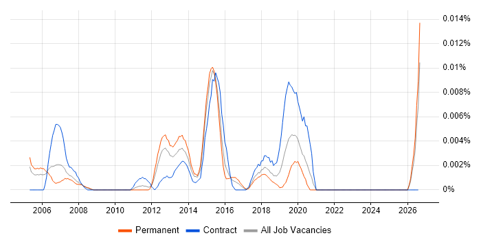Senior Cisco Network Architect job vacancy trend in the UK excluding London