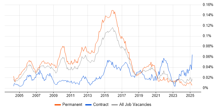 Job vacancy trend for Senior Cisco Network Engineer in the UK excluding London Job vacancy trend for Senior Cisco Network Engineer in the UK excluding London