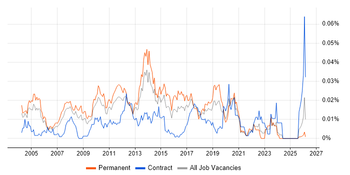 Senior Citrix Engineer job vacancy trend in the UK excluding London