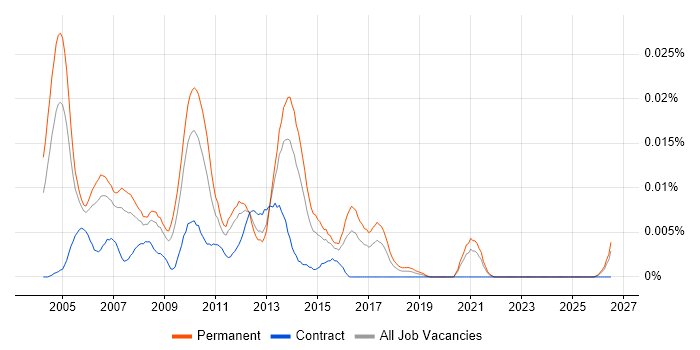Senior Citrix Support job vacancy trend in the UK excluding London