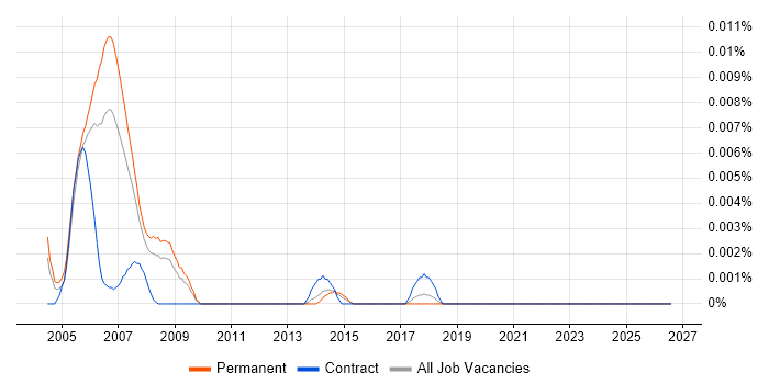Senior Clinical Data Manager job vacancy trend in the UK excluding London