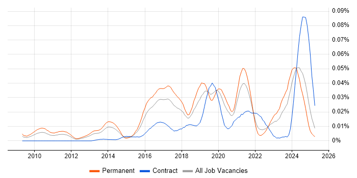 Job vacancy trend for Senior Cloud Architect in the UK excluding London Job vacancy trend for Senior Cloud Architect in the UK excluding London