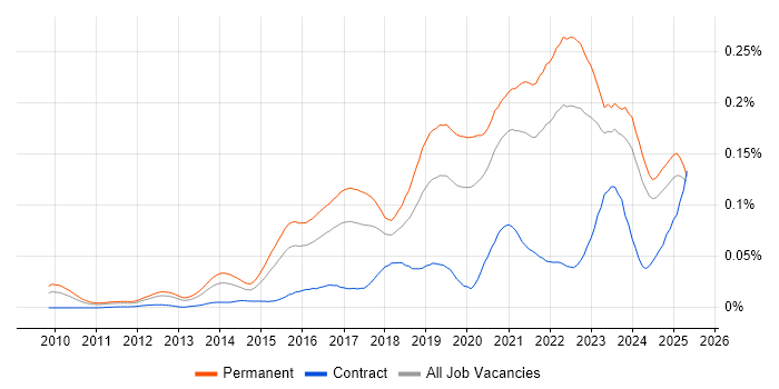 Job vacancy trend for Senior Cloud Engineer in the UK excluding London Job vacancy trend for Senior Cloud Engineer in the UK excluding London
