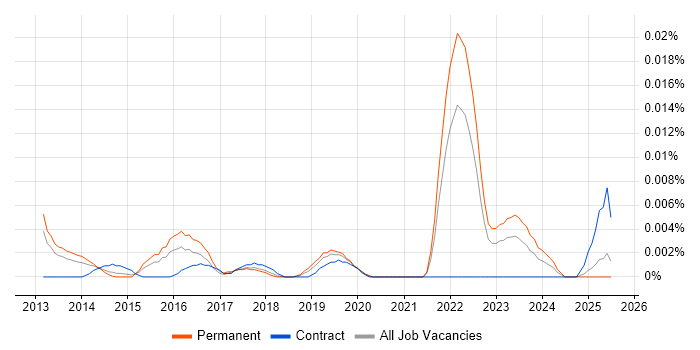 Job vacancy trend for Senior CloudOps Engineer in the UK excluding London