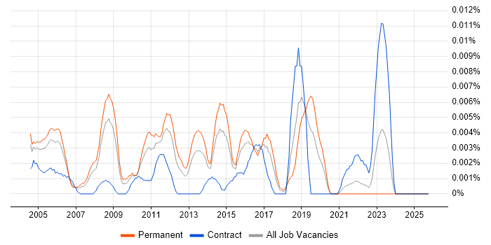 Senior COBOL Developer job vacancy trend in the UK excluding London