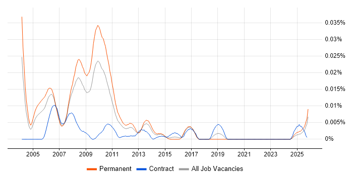 Senior ColdFusion Developer job vacancy trend in the UK excluding London