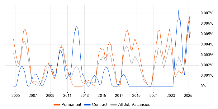Job vacancy trend for Senior Commercial Analyst in the UK excluding London Job vacancy trend for Senior Commercial Analyst in the UK excluding London