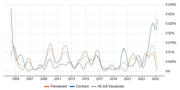 Job vacancy trend for Senior Commercial Manager in the UK excluding London Job vacancy trend for Senior Commercial Manager in the UK excluding London