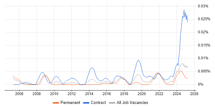 Job vacancy trend for Senior Communications Manager in the UK excluding London