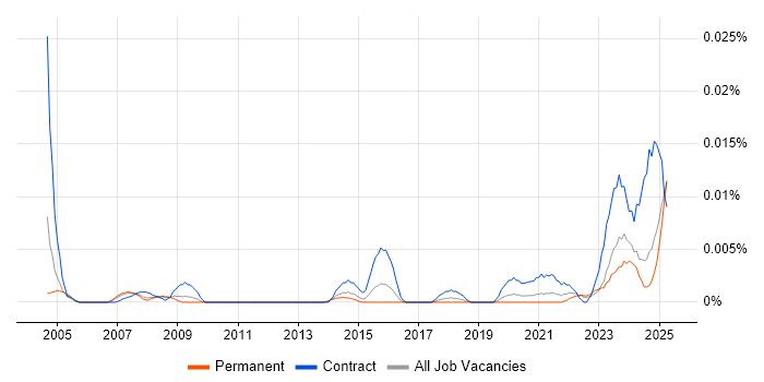 Job vacancy trend for Senior Communications Officer in the UK excluding London Job vacancy trend for Senior Communications Officer in the UK excluding London